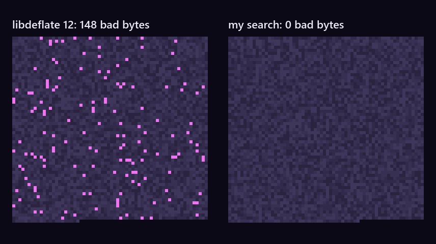 Two 64x64 byte maps: libdeflate's stream has 148 forbidden bytes scattered everywhere, the shipped stream has none